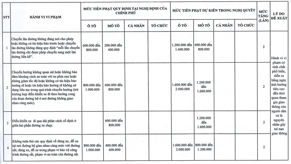 Hà Nội dự kiến tăng 1,5-2 lần mức phạt vi phạm giao thông đối với 107 lỗi - 2