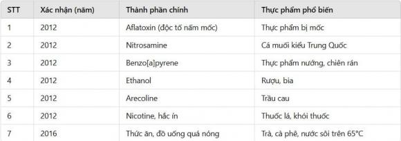 thực phẩm gây ung thư, ung thư